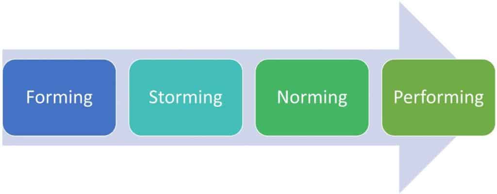 original 4 stages of a team